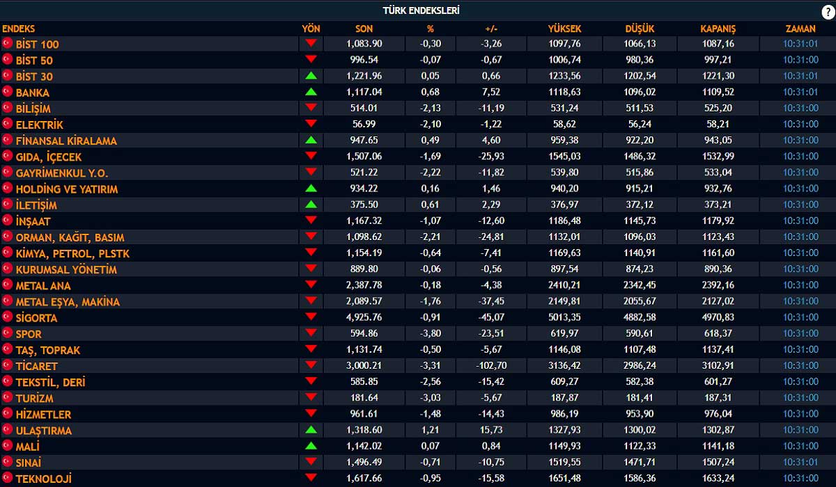 Borsa Alt Endeksler Borsa Alt Endeksler