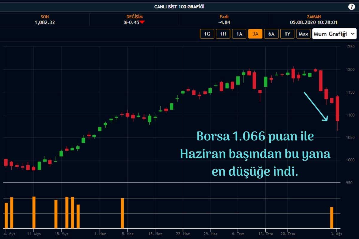 Borsa İstanbul Düşüş Hızlandı Borsa İstanbul Düşüş Hızlandı