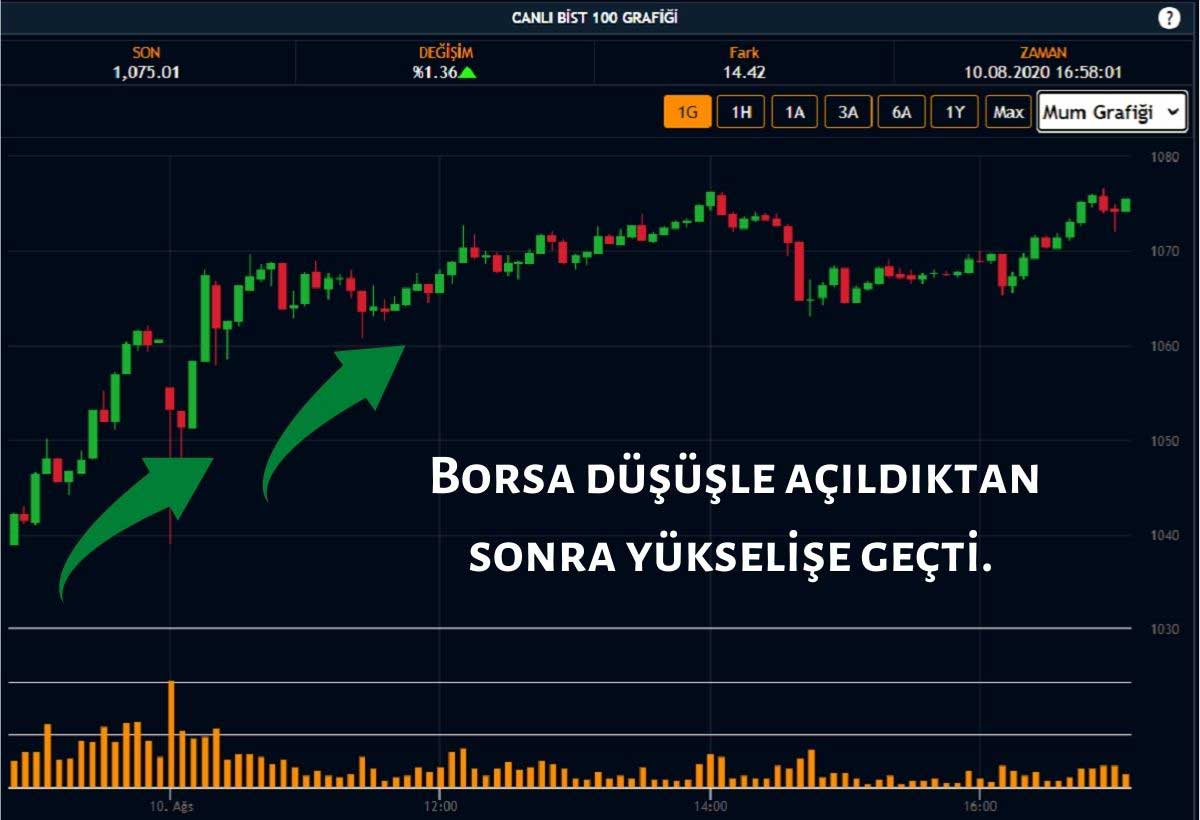 Borsa Yükseliş Gösterdi Borsa Yükseliş Gösterdi