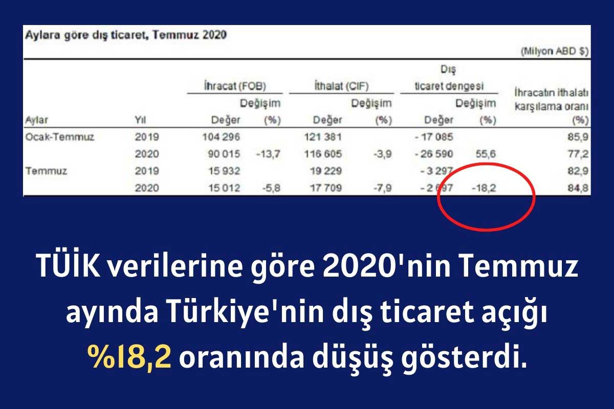 Dış Ticaret Açığı Temmuz’da %18,2 Azaldı Dış Ticaret Açığı Temmuz’da %18,2 Azaldı