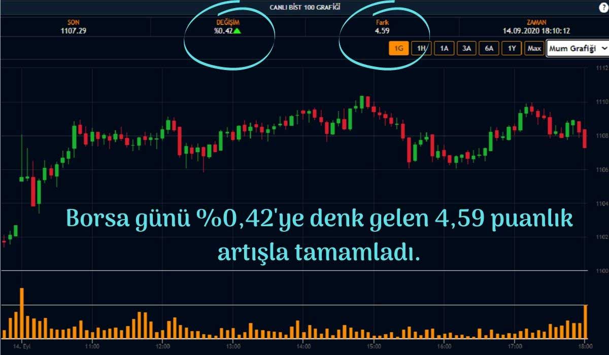 Borsa İstanbul Yükselişle Kapandı Borsa İstanbul Yükselişle Kapandı
