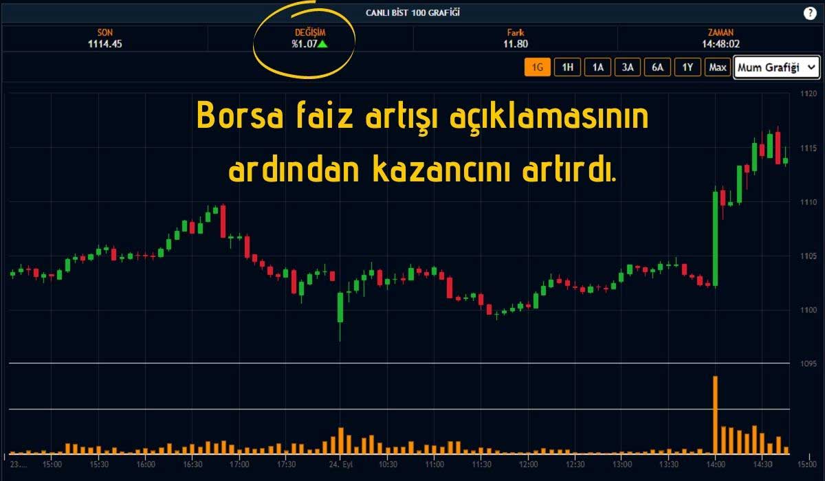 BIST 100 Endeksi 200 Baz Puanlık Faiz Artışıyla Gün İçi En Yükseği Gördü BIST 100 Endeksi 200 Baz Puanlık Faiz Artışıyla Gün İçi En Yükseği Gördü