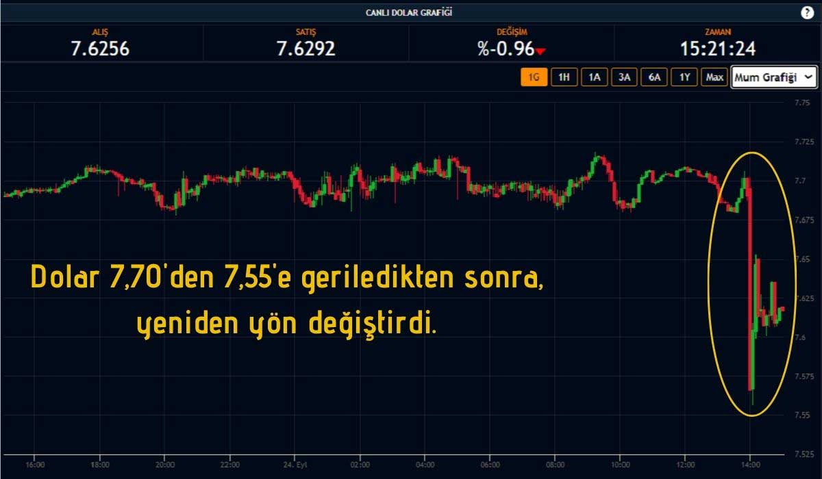 Dolar Faiz Kararı Sonrası 7,55’e Geriledikten Sonra Toparlandı Dolar Faiz Kararı Sonrası 7,55’e Geriledikten Sonra Toparlandı