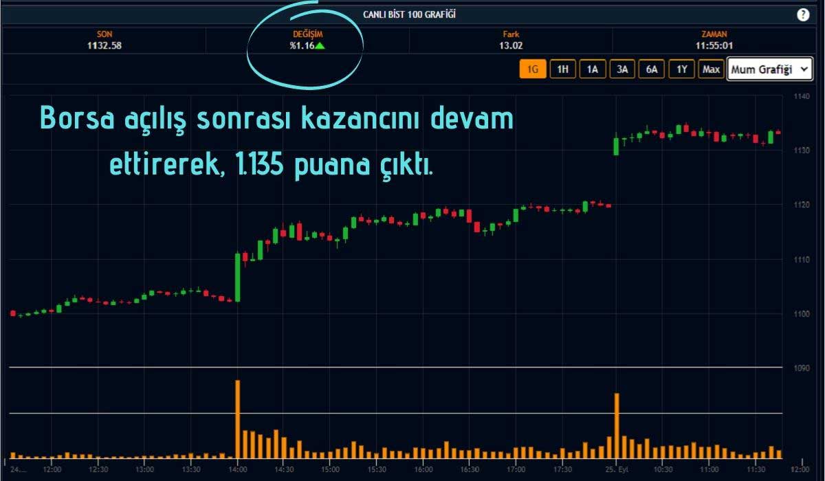 BIST 100 Endeksi Artan Alımlarla 1.135 Puana Çıktı BIST 100 Endeksi Artan Alımlarla 1.135 Puana Çıktı