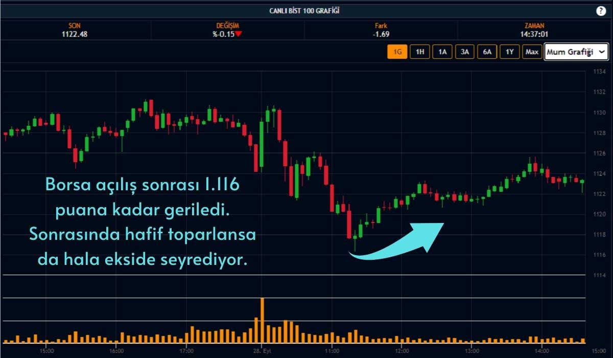 Borsa İstanbul Negatif Seyrediyor Borsa İstanbul Negatif Seyrediyor