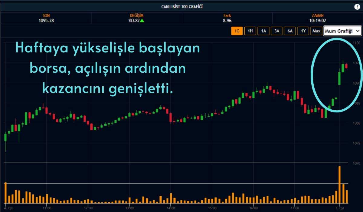 Borsa Kazancını Genişletti Borsa Kazancını Genişletti