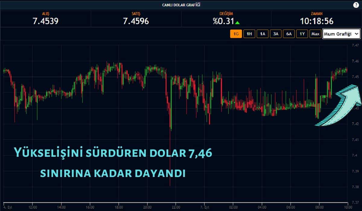 Dolar Kuru Gözünü Yeni Zirvelere Dikti Dolar Kuru Gözünü Yeni Zirvelere Dikti