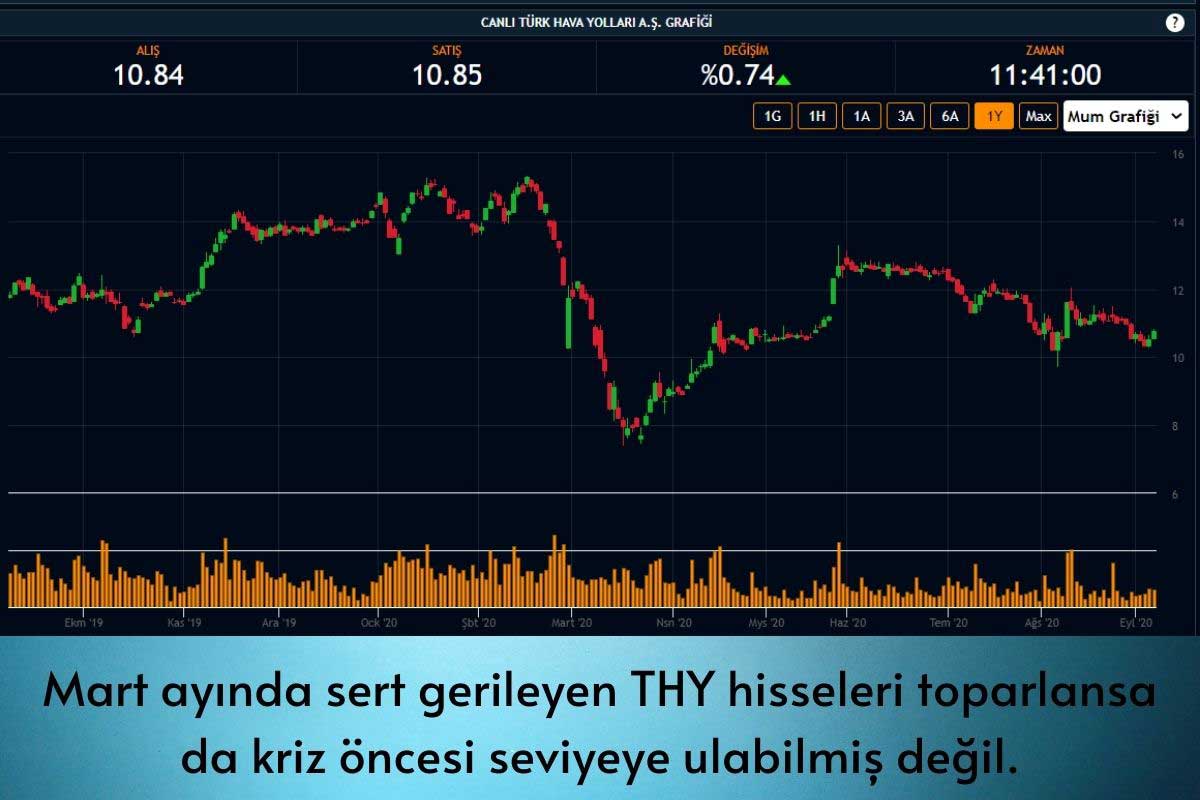 Türk Hava Yolları Hissesi %1’e Yakın Kazançlı Seyrediyor Türk Hava Yolları Hissesi %1’e Yakın Kazançlı Seyrediyor
