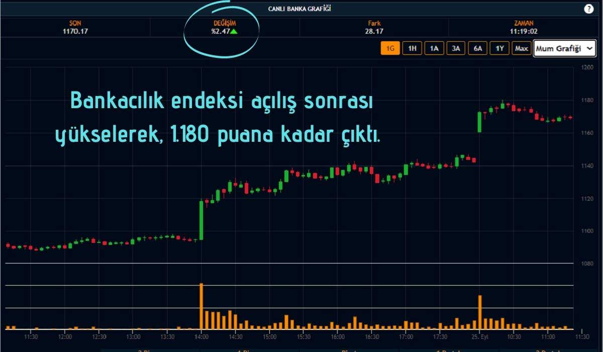 Bankacılık Endeksi Yükseldi Bankacılık Endeksi Yükseldi
