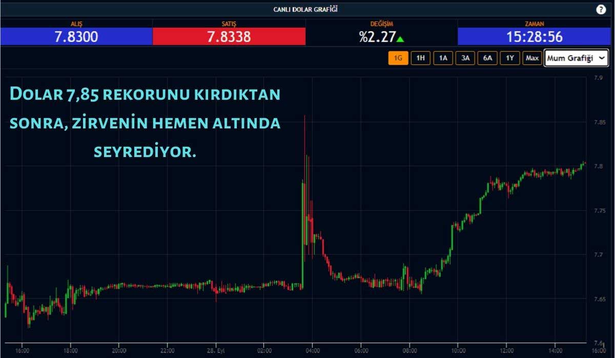 Dolar ve Euro Rekor Yolculuğuna Devam Ediyor Dolar ve Euro Rekor Yolculuğuna Devam Ediyor