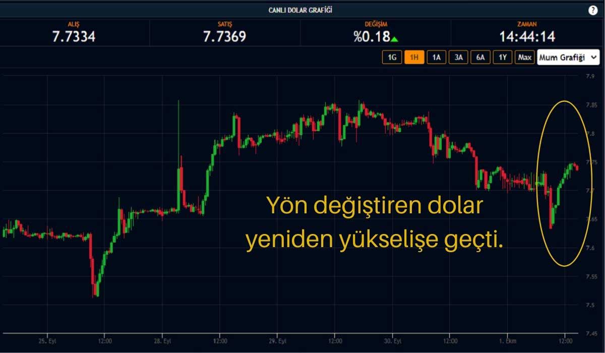 Kısa Süreli Soluklanan Dolar Bir Kez Daha Atağa Geçti Kısa Süreli Soluklanan Dolar Bir Kez Daha Atağa Geçti