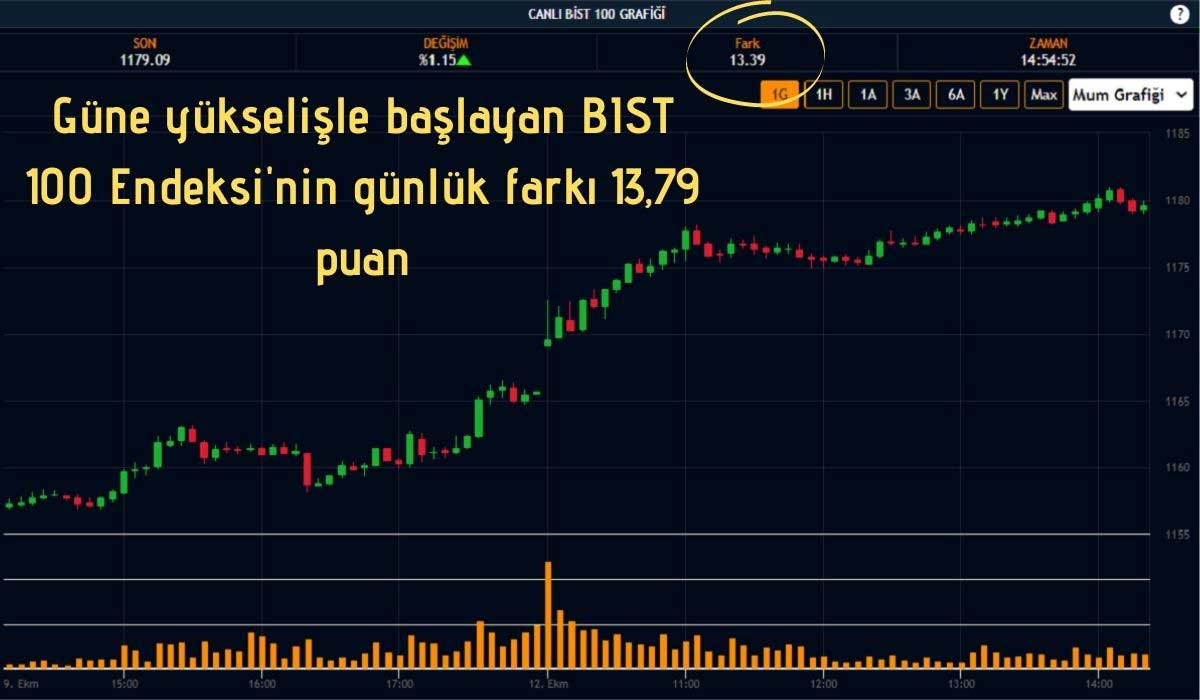 Borsa Yükselişte Borsa Yükselişte