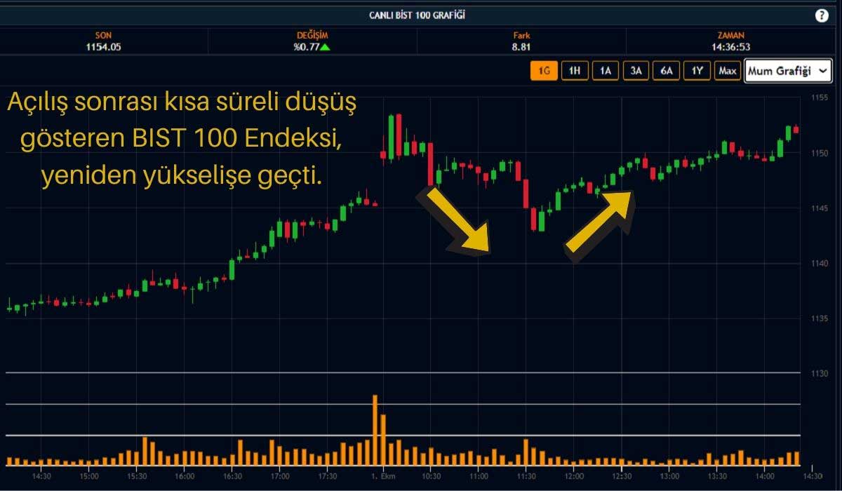 Borsa Primli Seyrediyor Borsa Primli Seyrediyor
