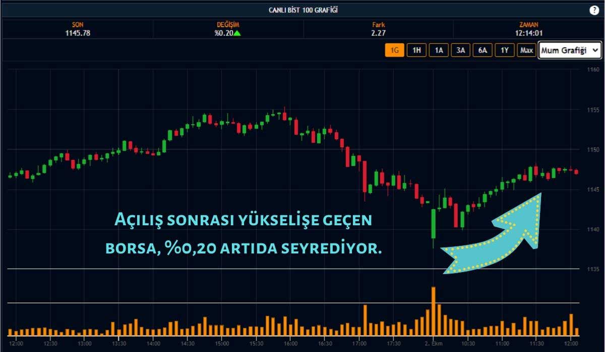 Borsa Kazanımlarını Koruyor Borsa Kazanımlarını Koruyor