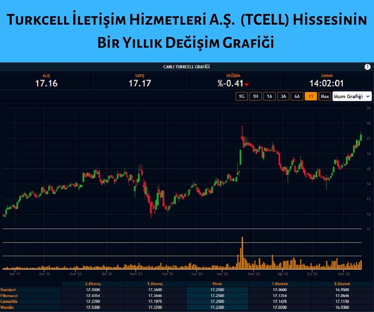 Turkcell’in Borsada İşlem Gören Hisseleri Satıcılı Seyrediyor Turkcell’in Borsada İşlem Gören Hisseleri Satıcılı Seyrediyor