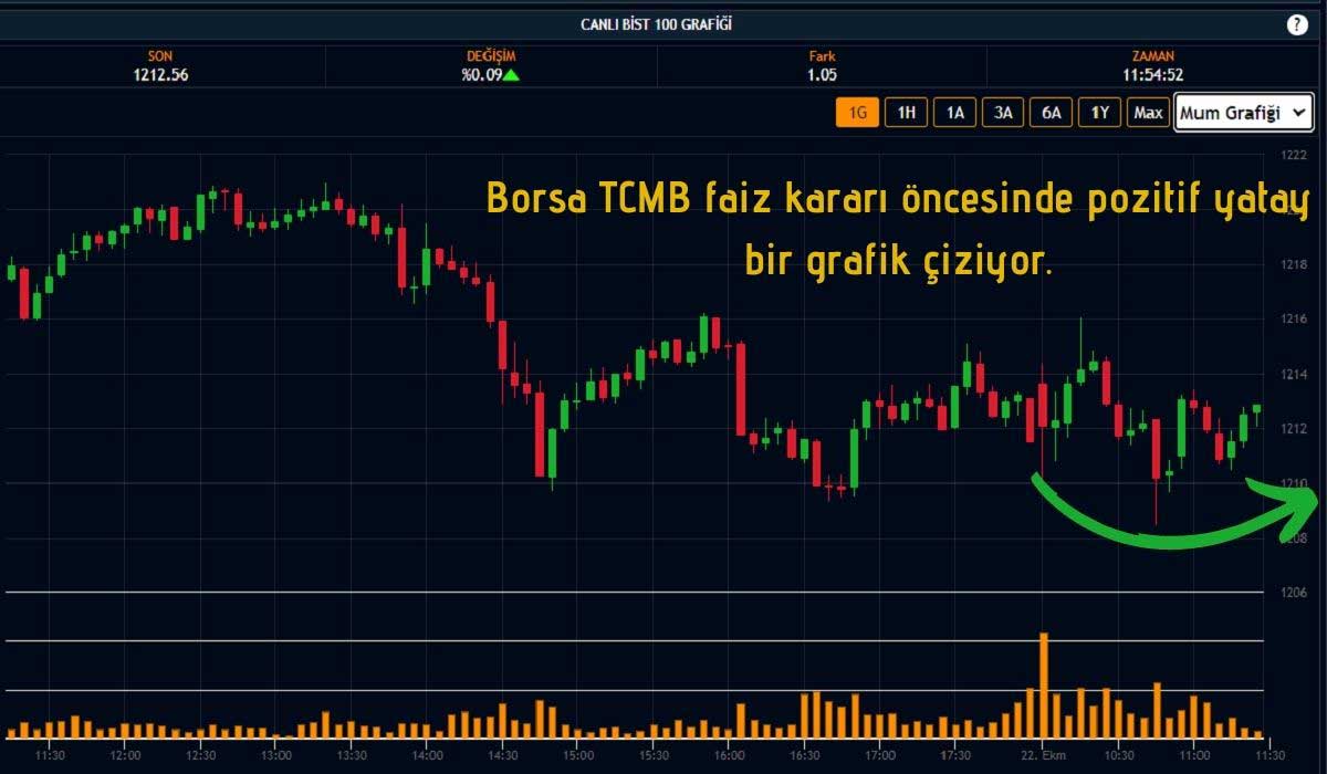 BIST 100 Endeksi Alıcılı Seyrediyor BIST 100 Endeksi Alıcılı Seyrediyor