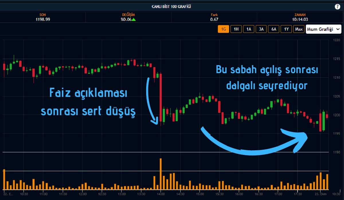 Borsa İstanbul Dalgalı Seyrediyor Borsa İstanbul Dalgalı Seyrediyor