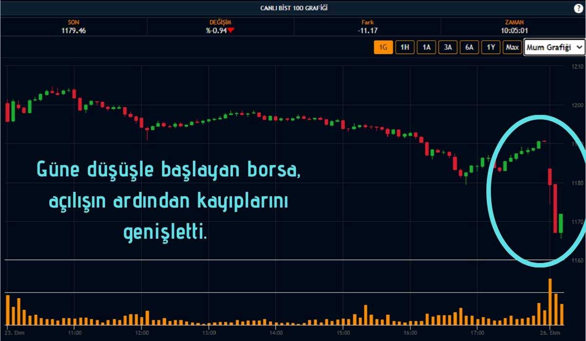Borsa Düşüş Hızlandı Borsa Düşüş Hızlandı