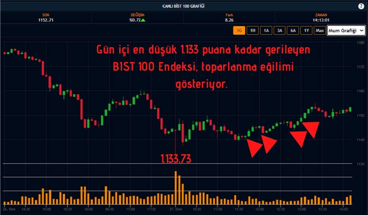 Borsa 1.133'e Geriledi Borsa 1.133'e Geriledi