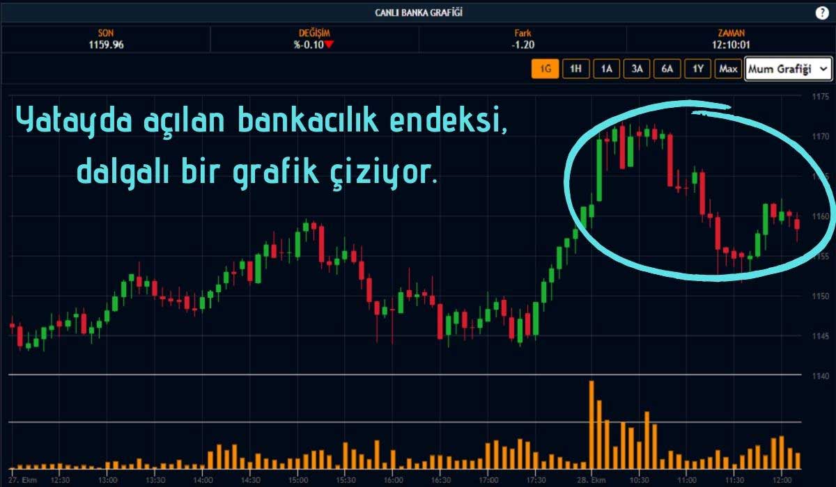 Bankacılık Endeksi Açılış Sonrasında Dalgalı Seyretti Bankacılık Endeksi Açılış Sonrasında Dalgalı Seyretti