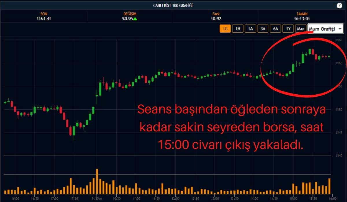 BIST 100 Endeksi Haftayı Kazançla Kapatmaya Hazırlanıyor BIST 100 Endeksi Haftayı Kazançla Kapatmaya Hazırlanıyor