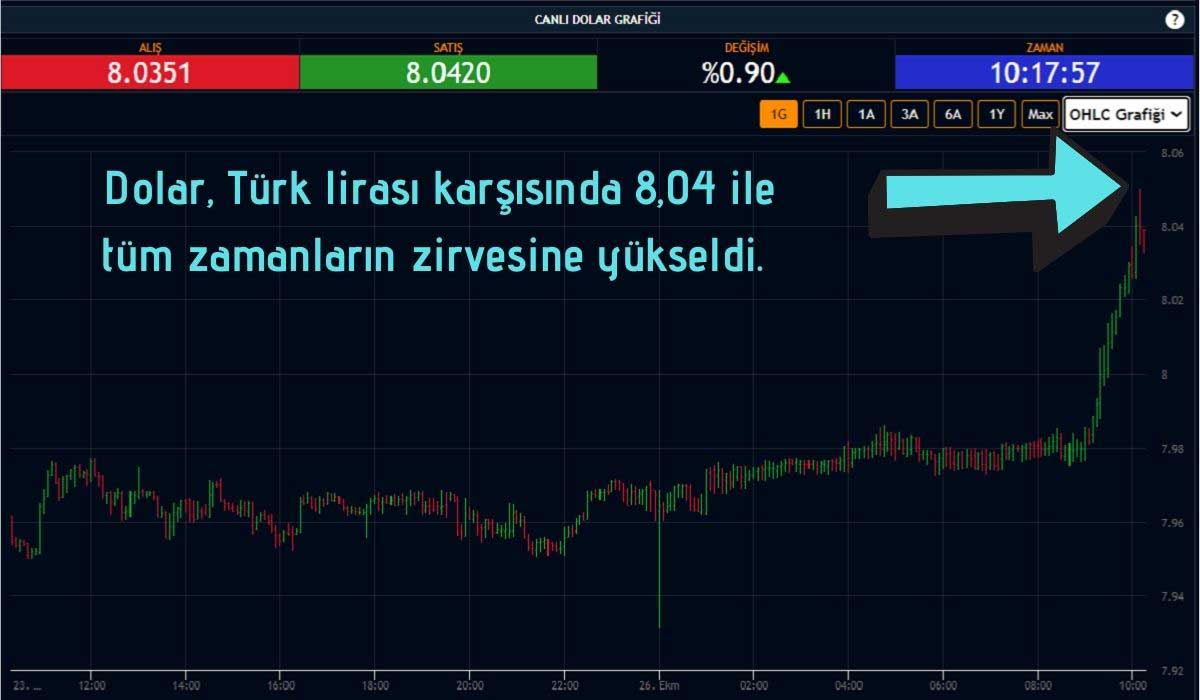 Dolar Kuru 8,04 TL ile Rekor Tazeledi Dolar Kuru 8,04 TL ile Rekor Tazeledi