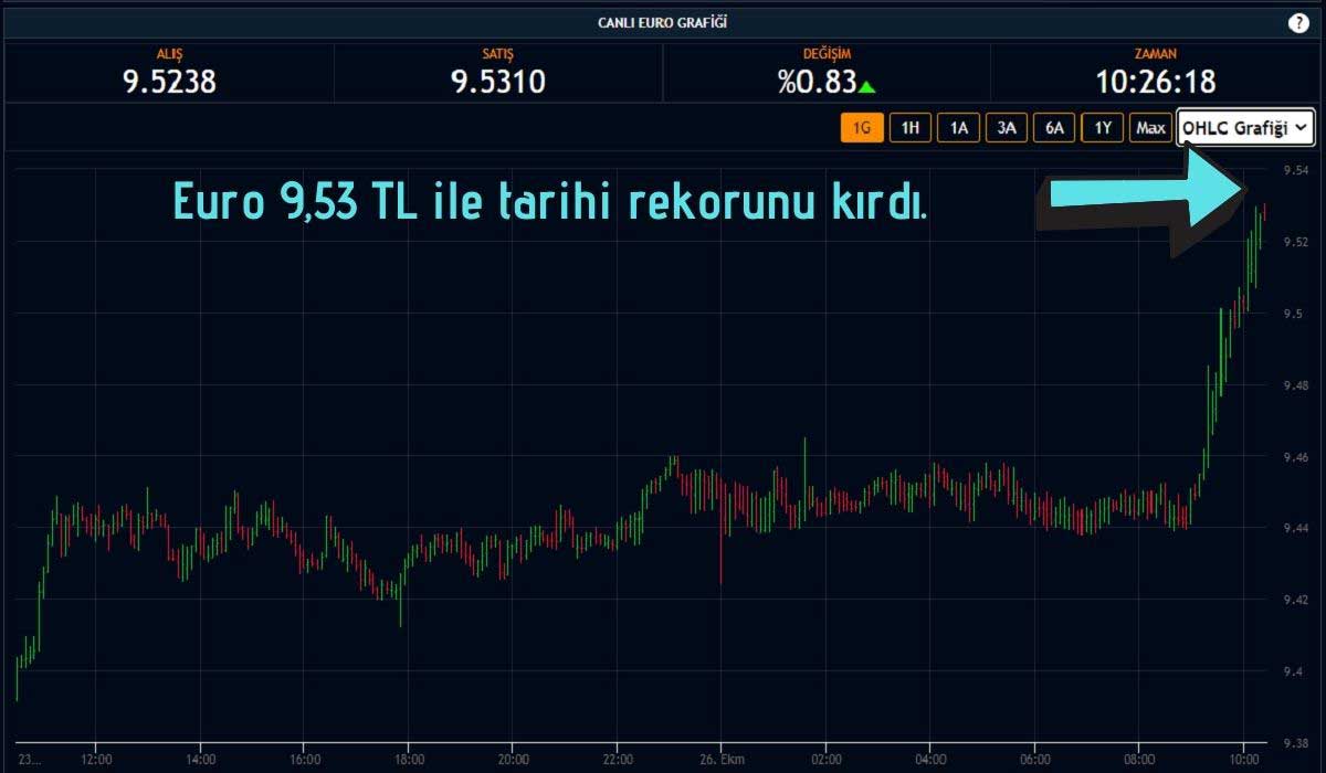 Euro Kuru 9,53’e Dayanarak Zirveyi Yeniledi Euro Kuru 9,53’e Dayanarak Zirveyi Yeniledi