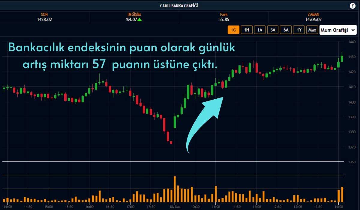 Bankacılık Endeksinin Günlük Kazancı %4,7'yi Aştı Bankacılık Endeksinin Günlük Kazancı %4,7'yi Aştı