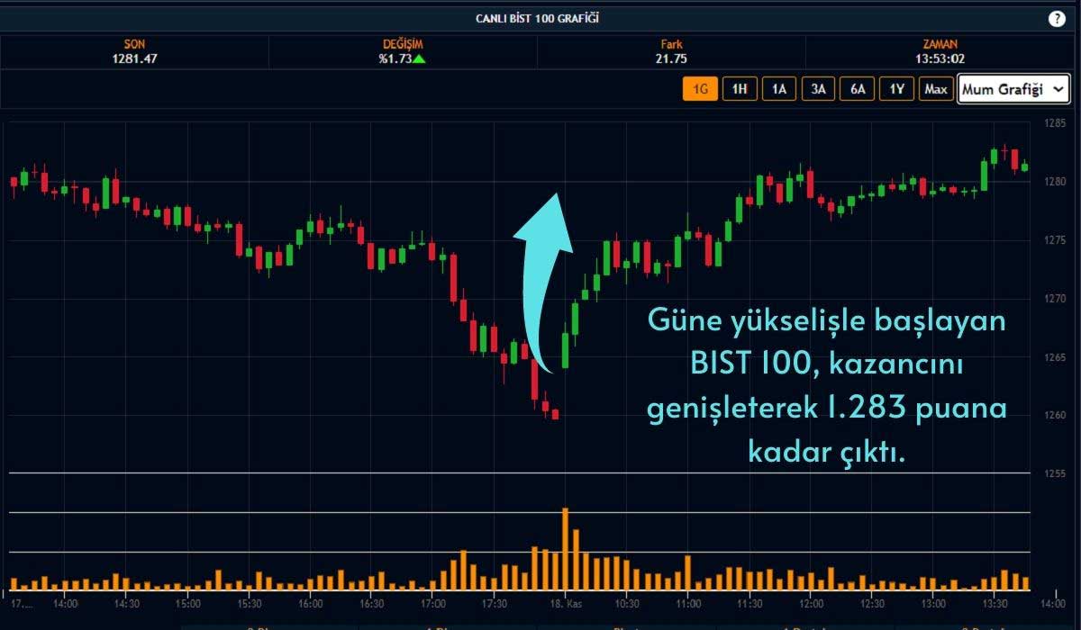 BIST 100 Endeksi 1288 Puana Çıktı