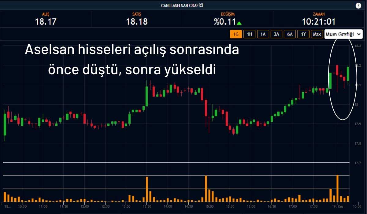 Yeni İş Sözleşmesi İmzalayan Aselsan Hisseleri de Volatil Seyrediyor Yeni İş Sözleşmesi İmzalayan Aselsan Hisseleri de Volatil Seyrediyor