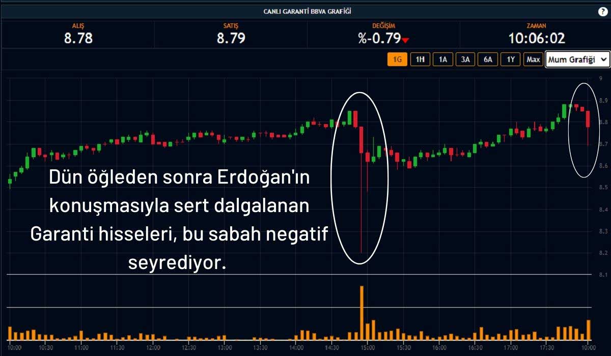 Garanti Bankası Hisse Performansı Garanti Bankası Hisse Performansı