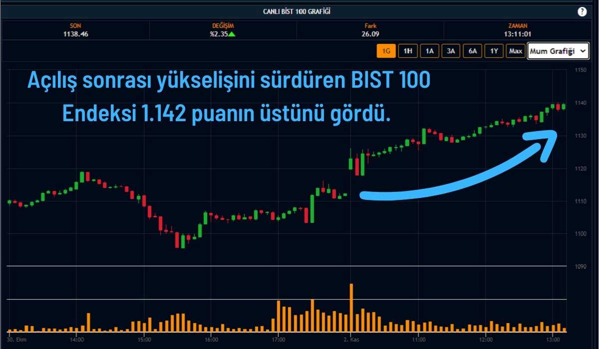 Borsa 1.142 Puanı Geçti Borsa 1.142 Puanı Geçti