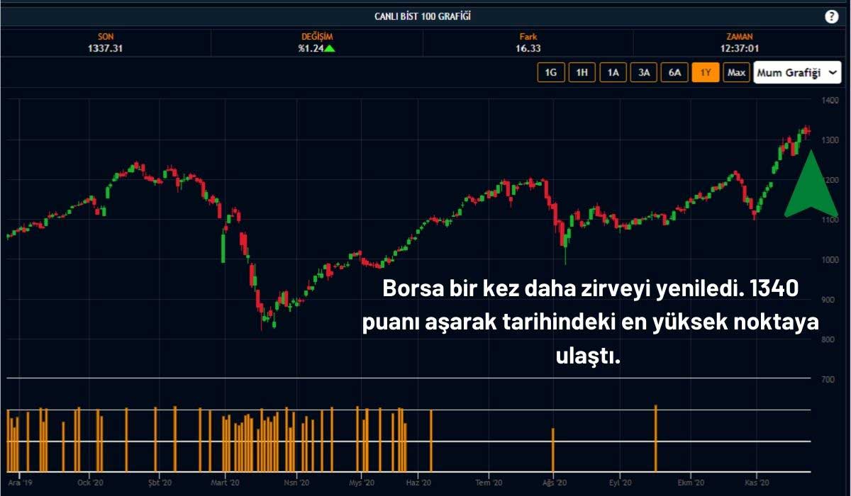 Borsa 1340 Puanı Aştı Borsa 1340 Puanı Aştı