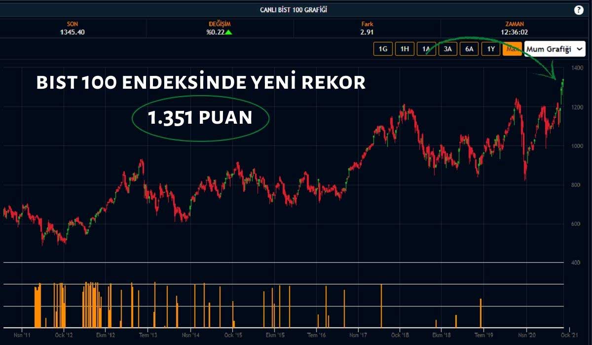 BIST 100 Endeksi Rekor BIST 100 Endeksi Rekor