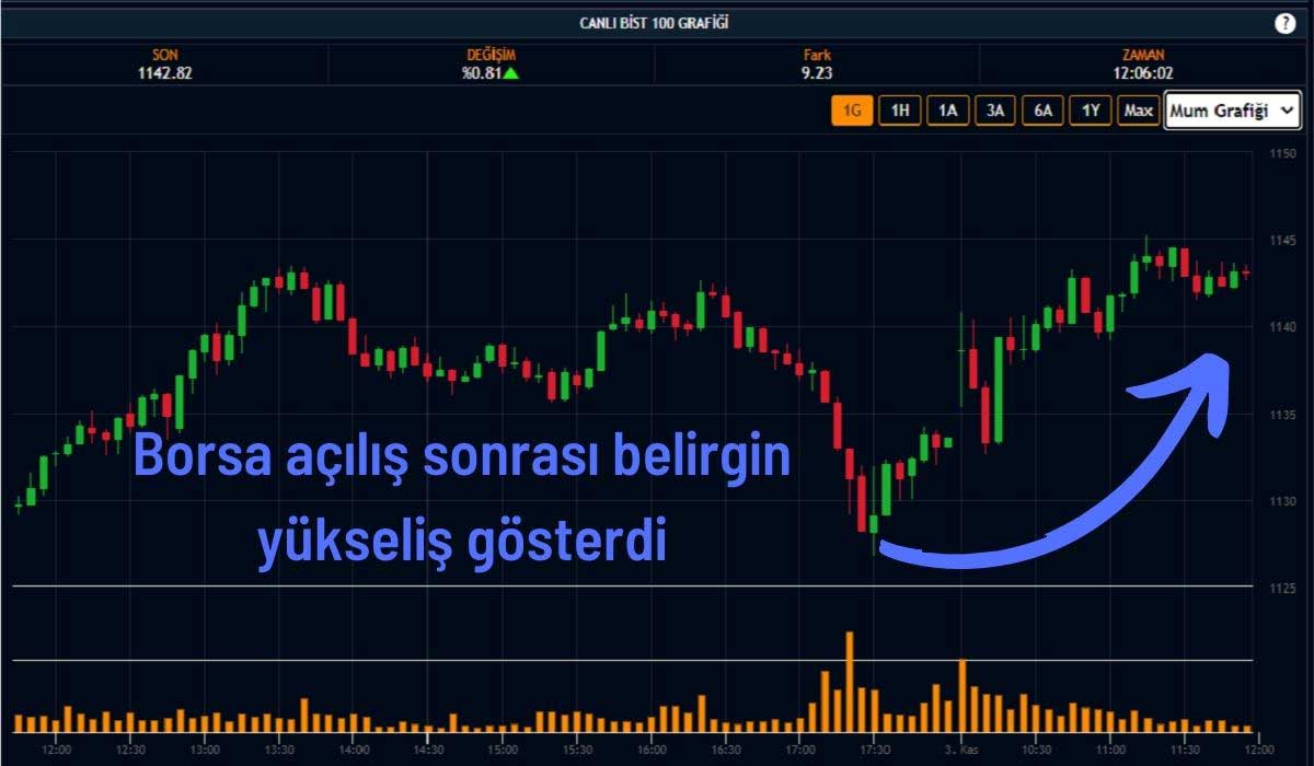 BIST 100 Endeksi’nin Günlük Kazancı %1’e Yaklaştı BIST 100 Endeksi’nin Günlük Kazancı %1’e Yaklaştı