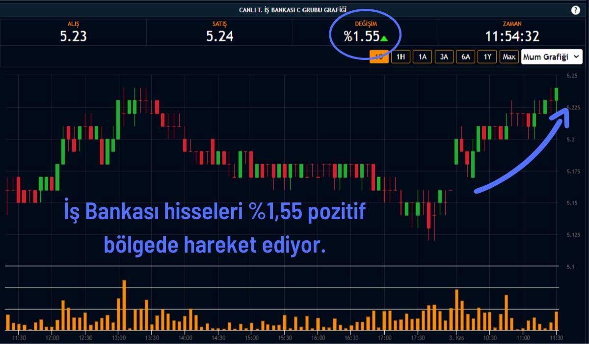 İş Bankası Hisse Performansı İş Bankası Hisse Performansı
