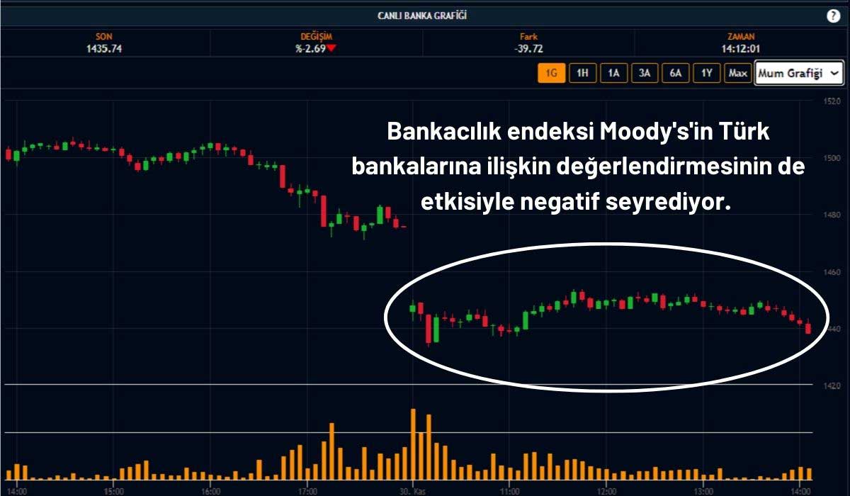 Bankacılık Endeksi Moody's Değerlendirmesinin Ardından Düşüşte Bankacılık Endeksi Moody's Değerlendirmesinin Ardından Düşüşte