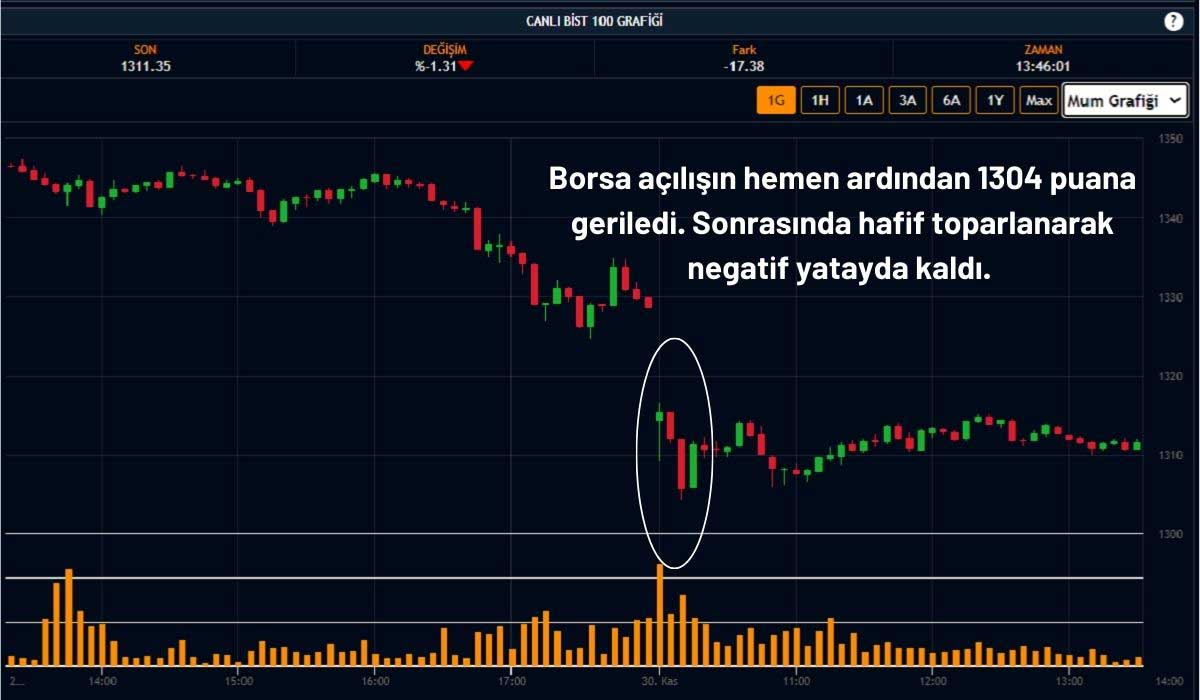 BIST 100 Endeksi 1304 Puana Geriledi BIST 100 Endeksi 1304 Puana Geriledi