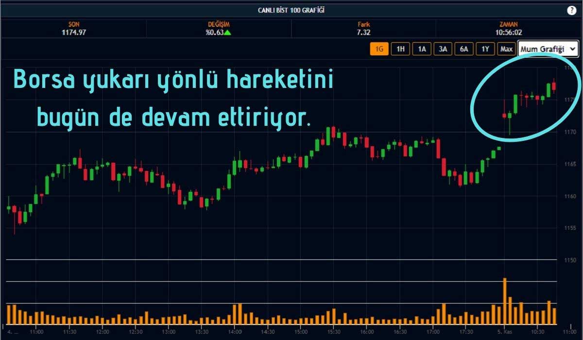 Borsa İstanbul Primli Seyrediyor Borsa İstanbul Primli Seyrediyor