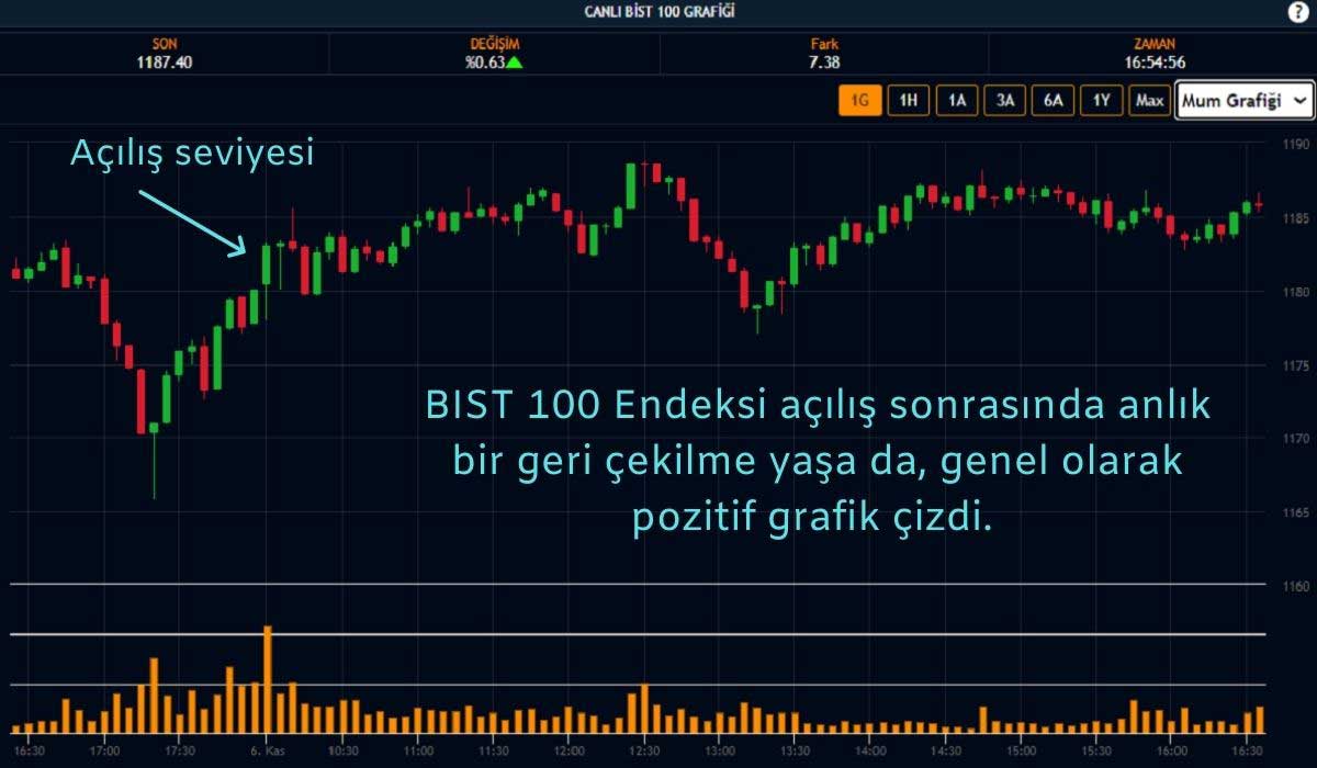 BIST 100 Endeksi Haftayı Kazançla Tamamlamaya Hazırlanıyor