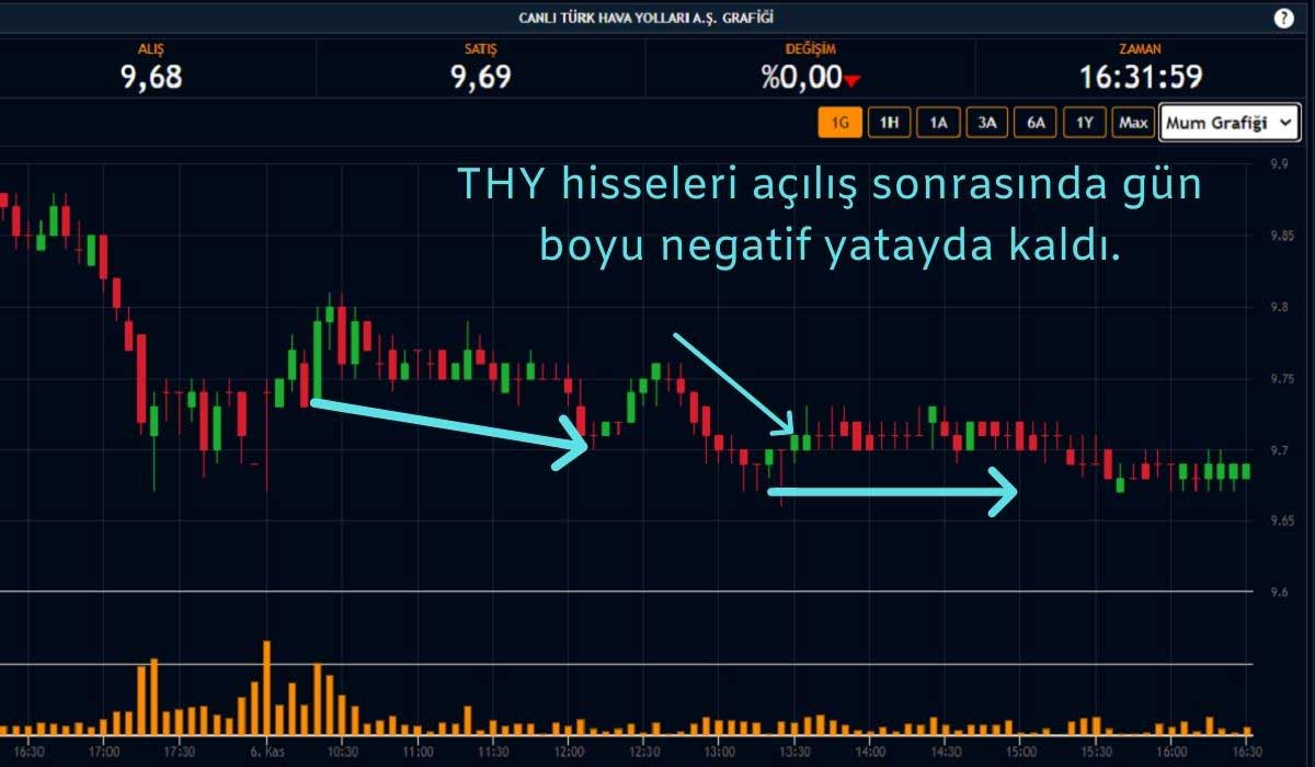 THY Hisseleri Karışık Seyretti THY Hisseleri Karışık Seyretti