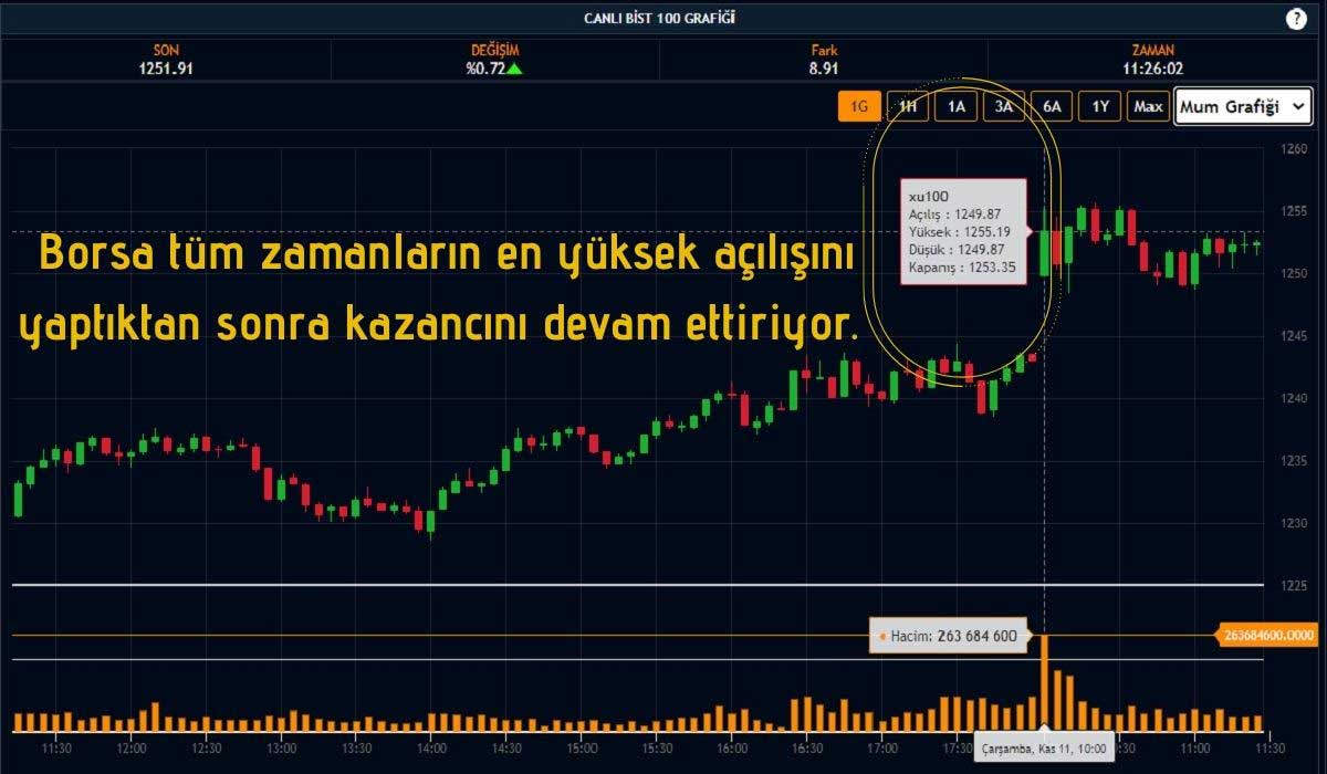 Borsa Rekor Açılış Borsa Rekor Açılış