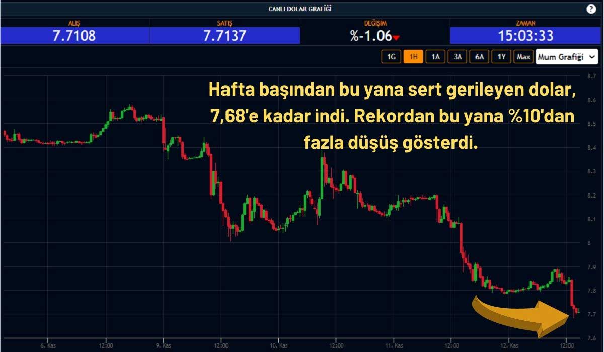 Dolar Rekor Seviyeden Neredeyse 1 TL Aşağıya İndi Dolar Rekor Seviyeden Neredeyse 1 TL Aşağıya İndi