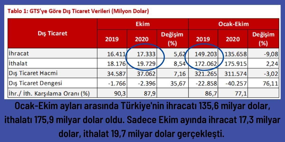 Ekim İhracat Rakamları Ekim İhracat Rakamları