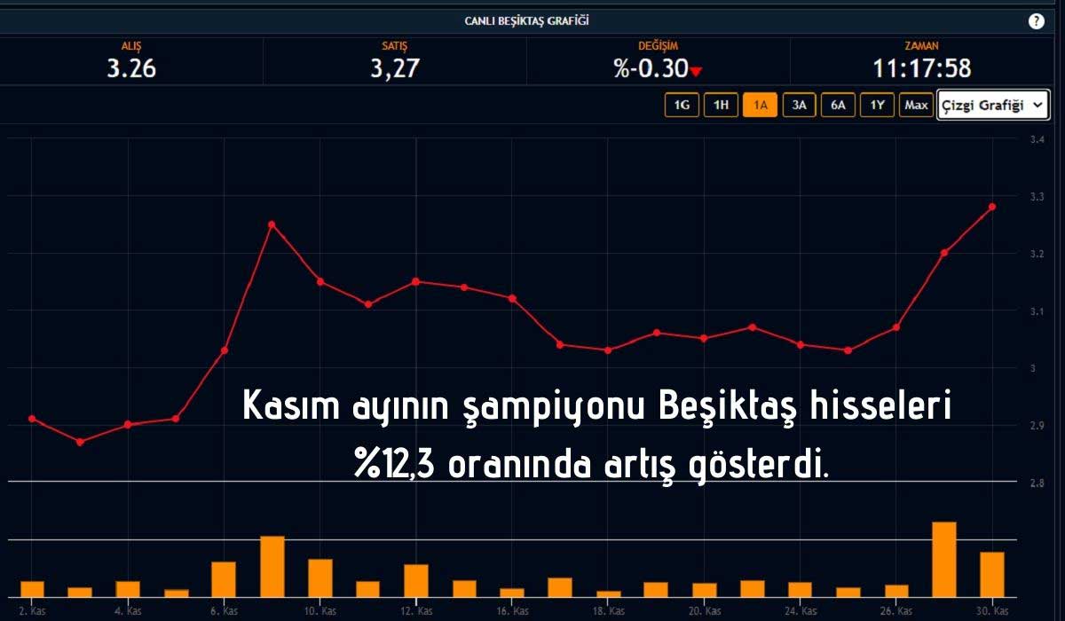Beşiktaş Hisseleri Kasım'da %12,3 Yükseldi Beşiktaş Hisseleri Kasım'da %12,3 Yükseldi