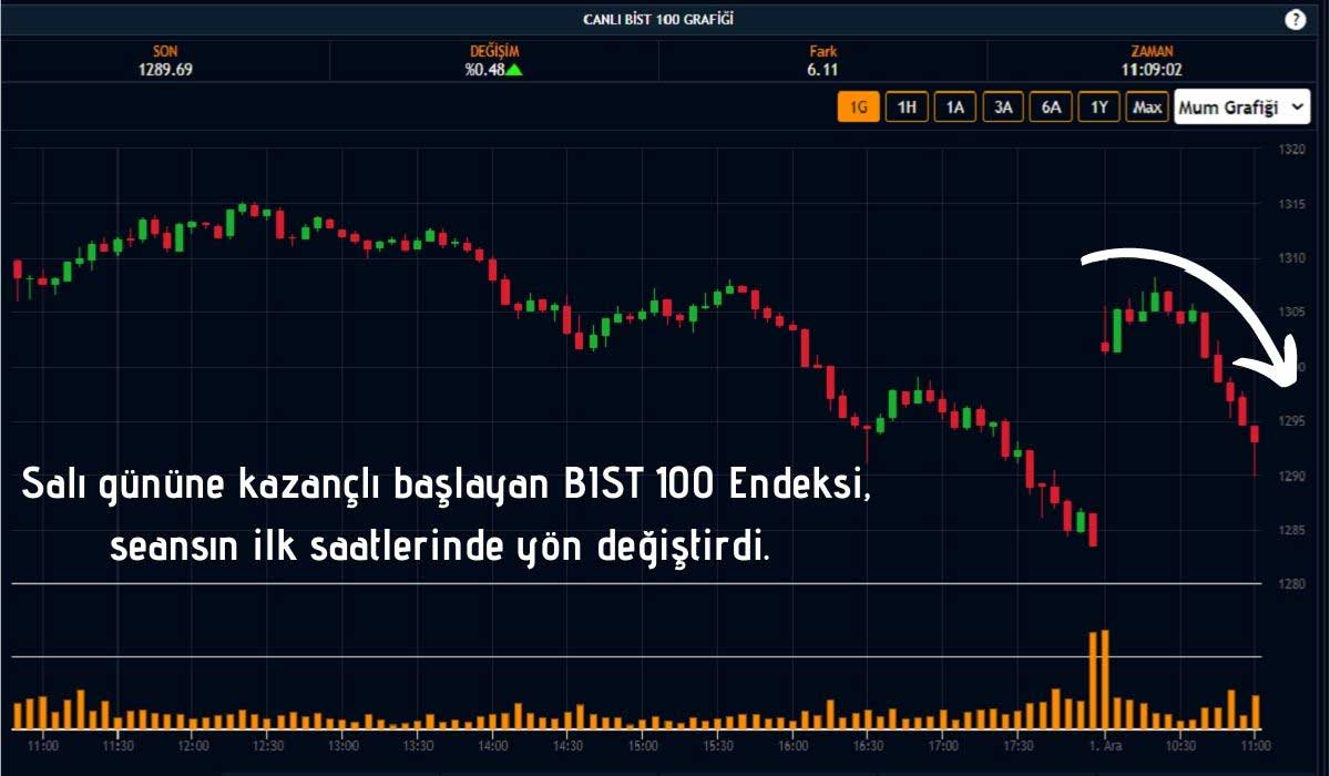 Güne Yükselişle Başlayan BIST 100 Düşüşe Geçti Güne Yükselişle Başlayan BIST 100 Düşüşe Geçti