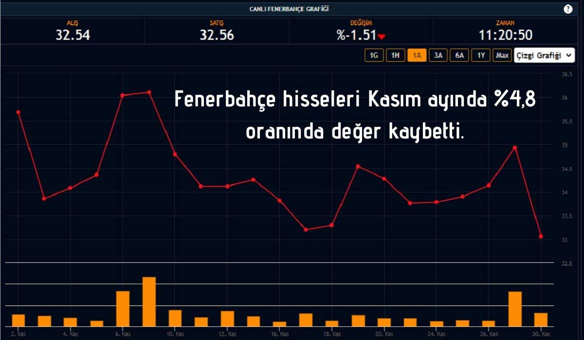 Spor Şirketleri Arasında Tek Değer Kaybı Fenerbahçe Hisselerinde Oldu Spor Şirketleri Arasında Tek Değer Kaybı Fenerbahçe Hisselerinde Oldu