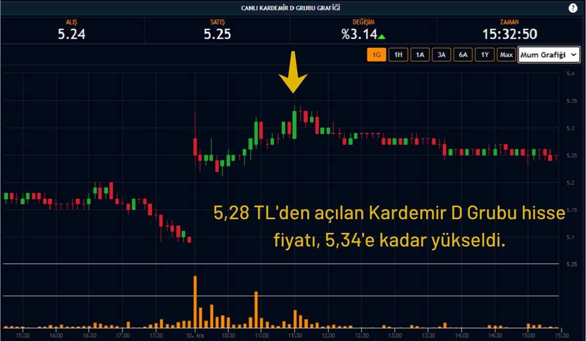 Kardemir Hisseleri Yükseldi Kardemir Hisseleri Yükseldi