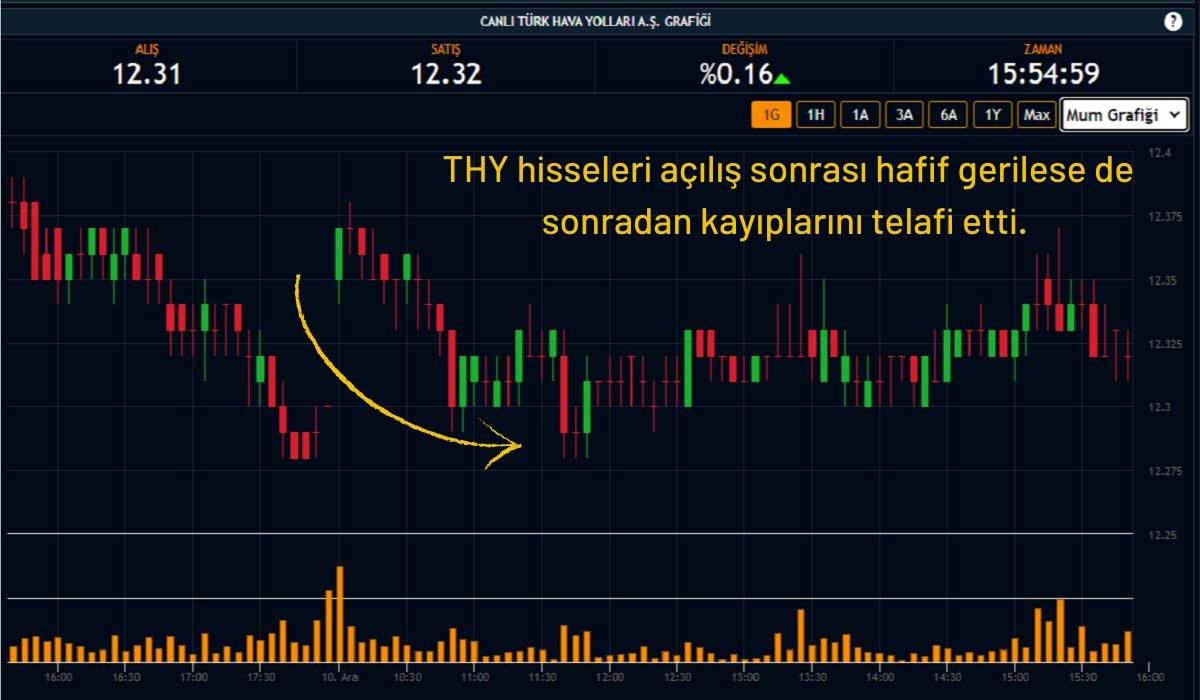 Yolcu Sayısı %65 Azalan THY Hissesi de Pozitif Görünüme Sahip Yolcu Sayısı %65 Azalan THY Hissesi de Pozitif Görünüme Sahip