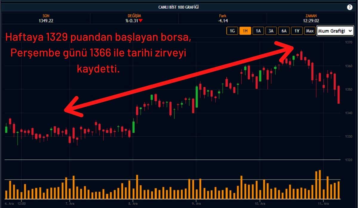 Borsa Haftalık Performans Borsa Haftalık Performans
